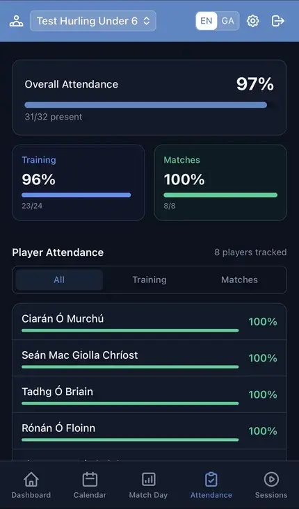 Attendance tracking showing 97% overall attendance with player breakdown
